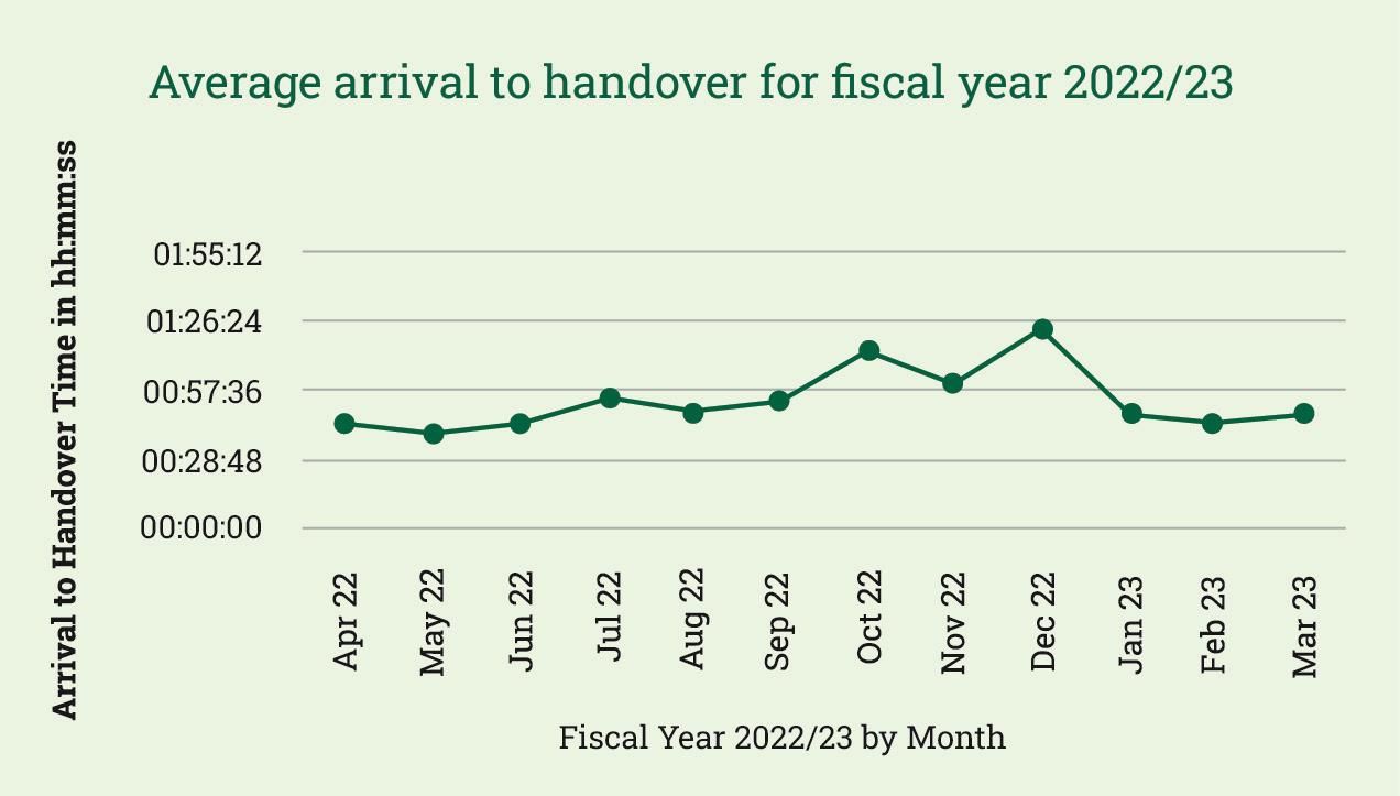 average arrival to handover 2022-23.jpg