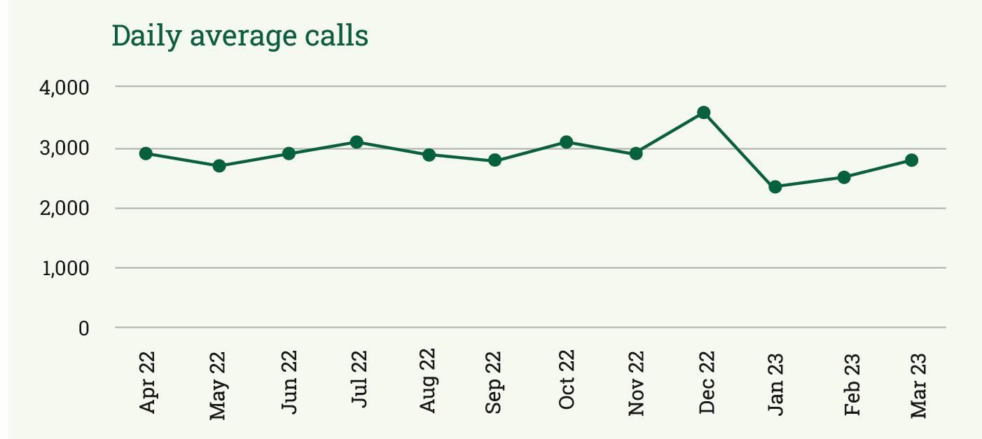 daily average calls 2022-23.jpg