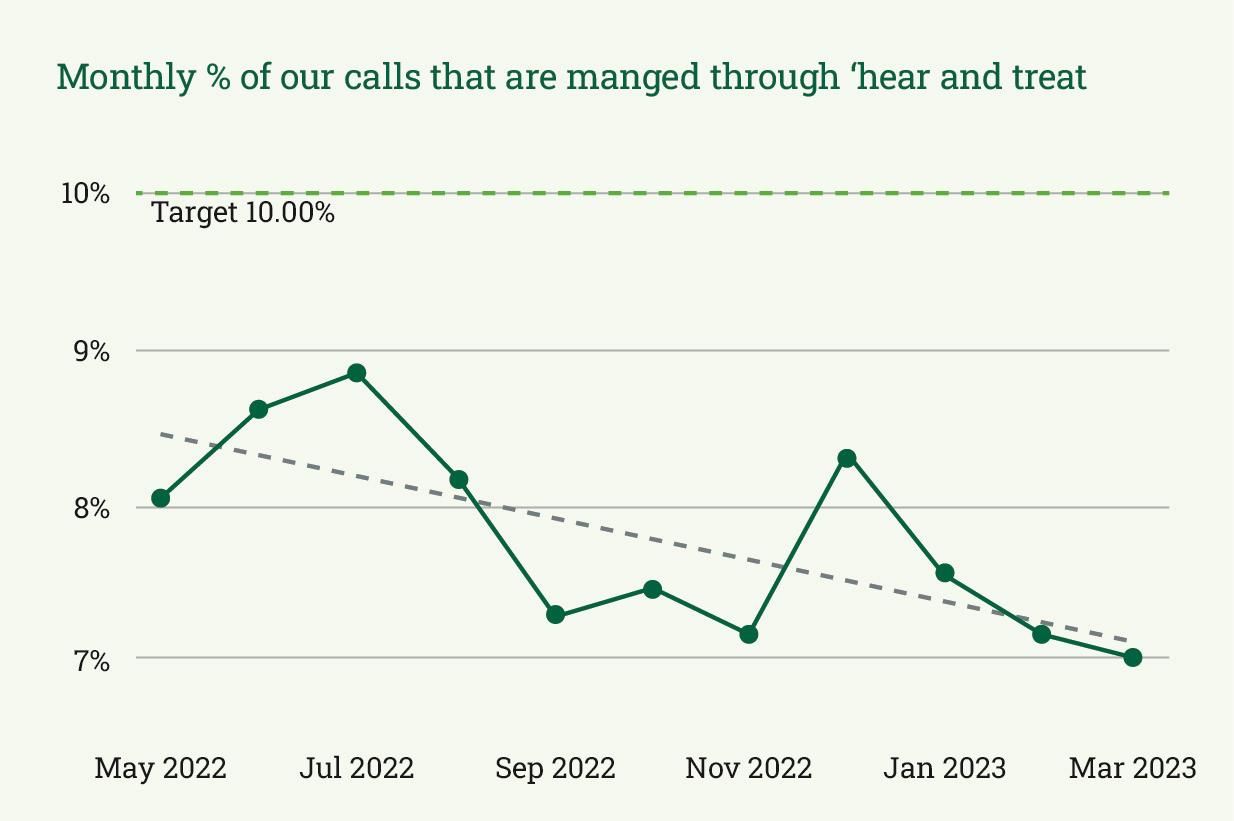 Graph showing the monthly percentage of calls managed through hear and treat