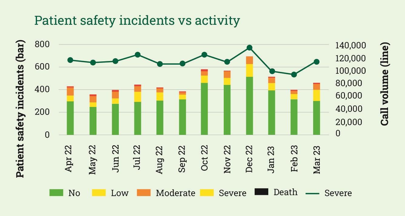 Patient safety incidents verses activity chart